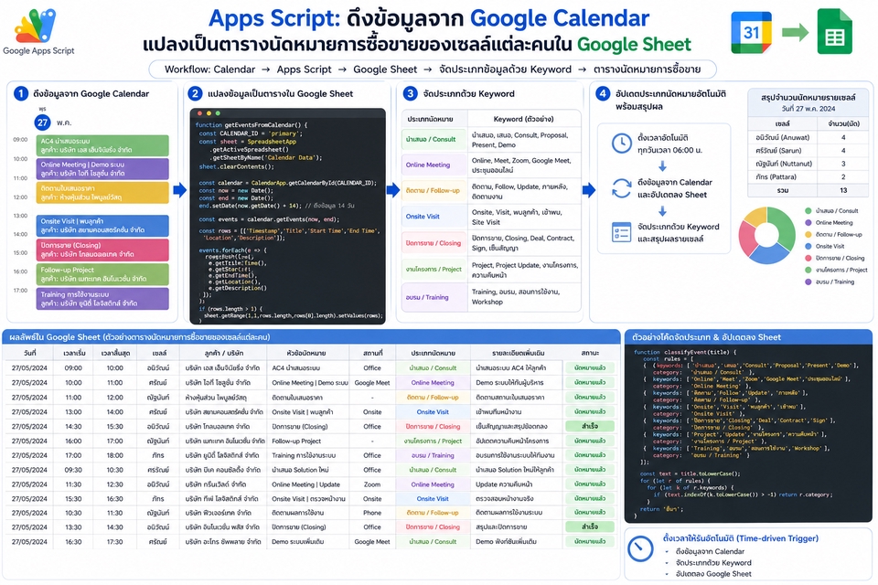 Data Science & AI - สร้างระบบอัตโนมัติด้วย Google Apps Script เปลี่ยนงานซ้ำซ้อนให้เป็นระบบที่รวดเร็วและแม่นยำ - 4