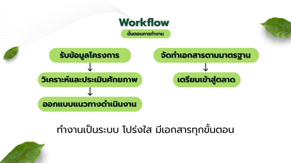 กระบวนการทำงาน ตั้งแต่รับข้อมูลโครงการ วิเคราะห์ศักยภาพ จนถึงแนวทางพัฒนา
