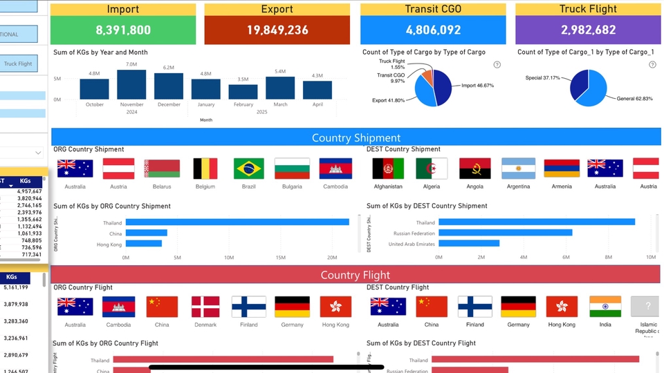 วิเคราะห์ดาต้าด้วยPower BI แดชบอร์ดแสดงข้อมูลนำเข้าส่งออก