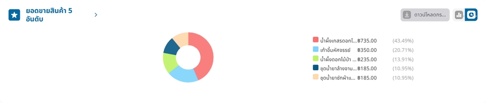 ข้อมูลการจัดการสินค้าในรูปแบบวงกลม พร้อมทั้งเปอร์เซ็นต์ยอดขายแต่ละประเภทสินค้า