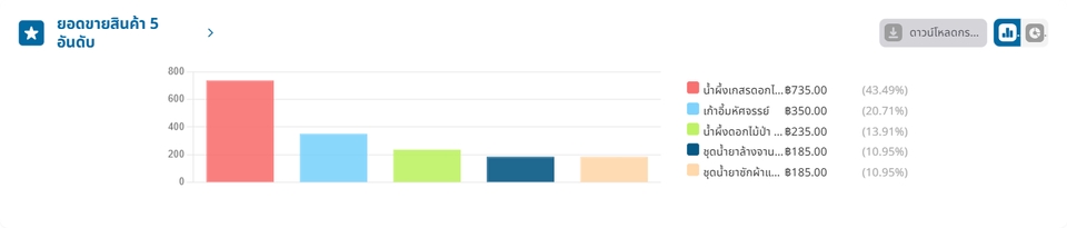 แสดงข้อมูลการขายสินค้า 5 อันดับแรกในรูปแบบกราฟแท่ง พร้อมรายละเอียดจำนวนสินค้าที่ขายได้