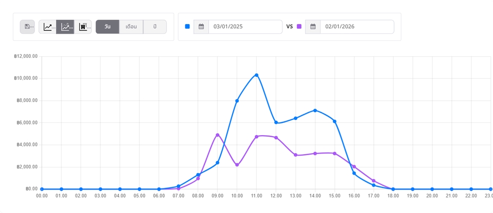 03/01/2025 และ 02/01/2026 เห็นการเปลี่ยนแปลงของยอดขายและการจัดการสินค้าในแต่ละช่วงเวลา